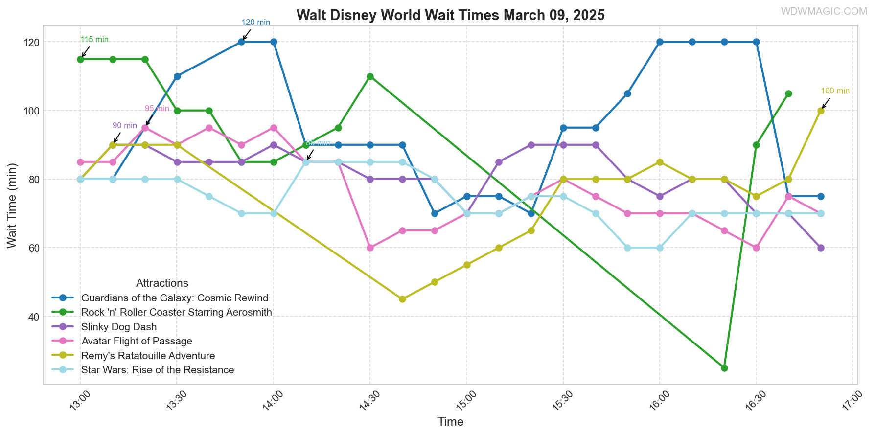 combined_wait_times.png