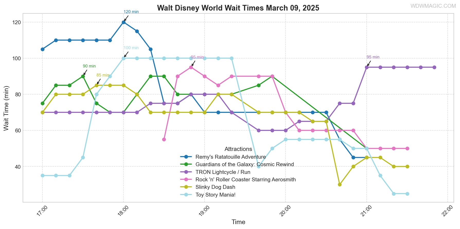 combined_wait_times.png