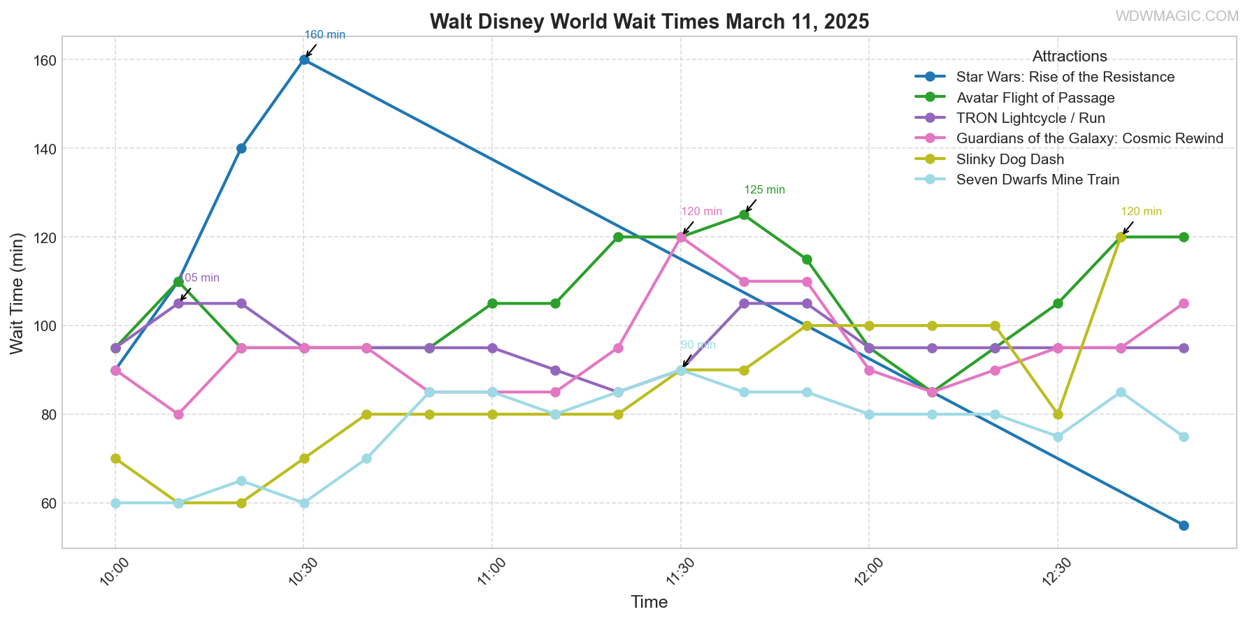 combined_wait_times.png