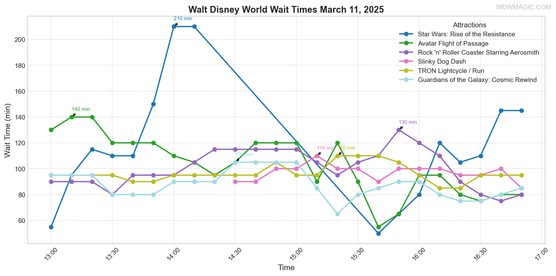 combined_wait_times.png