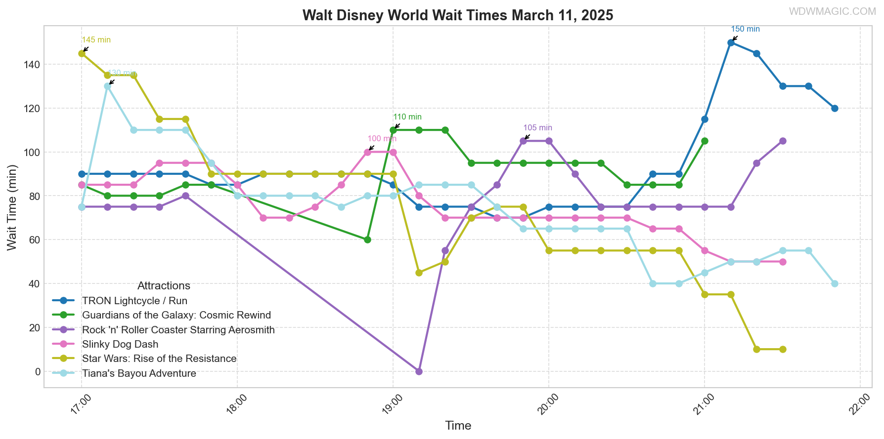 combined_wait_times.png