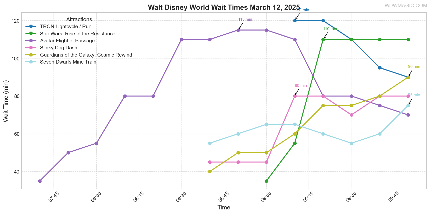 combined_wait_times.png