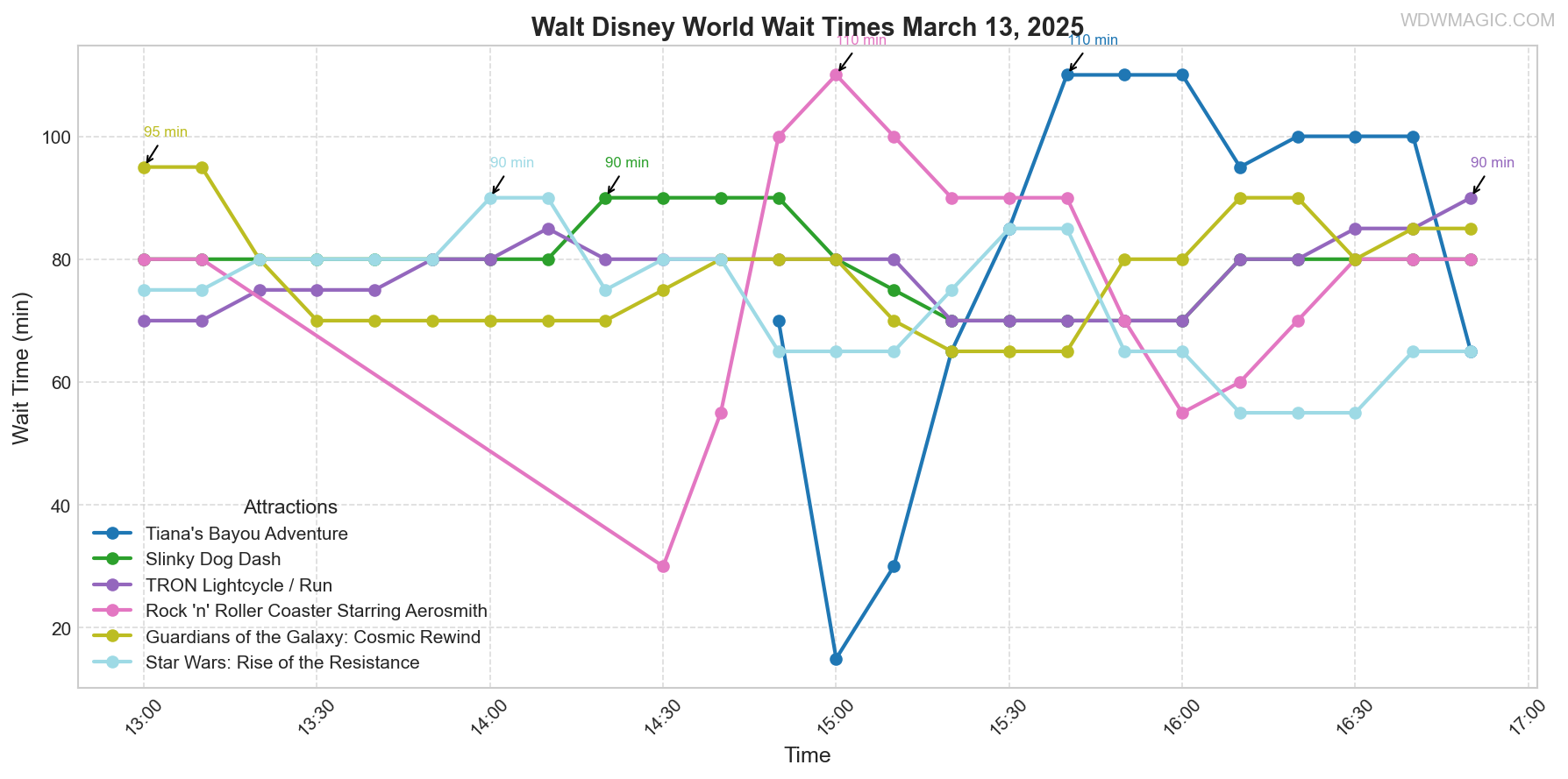 combined_wait_times.png