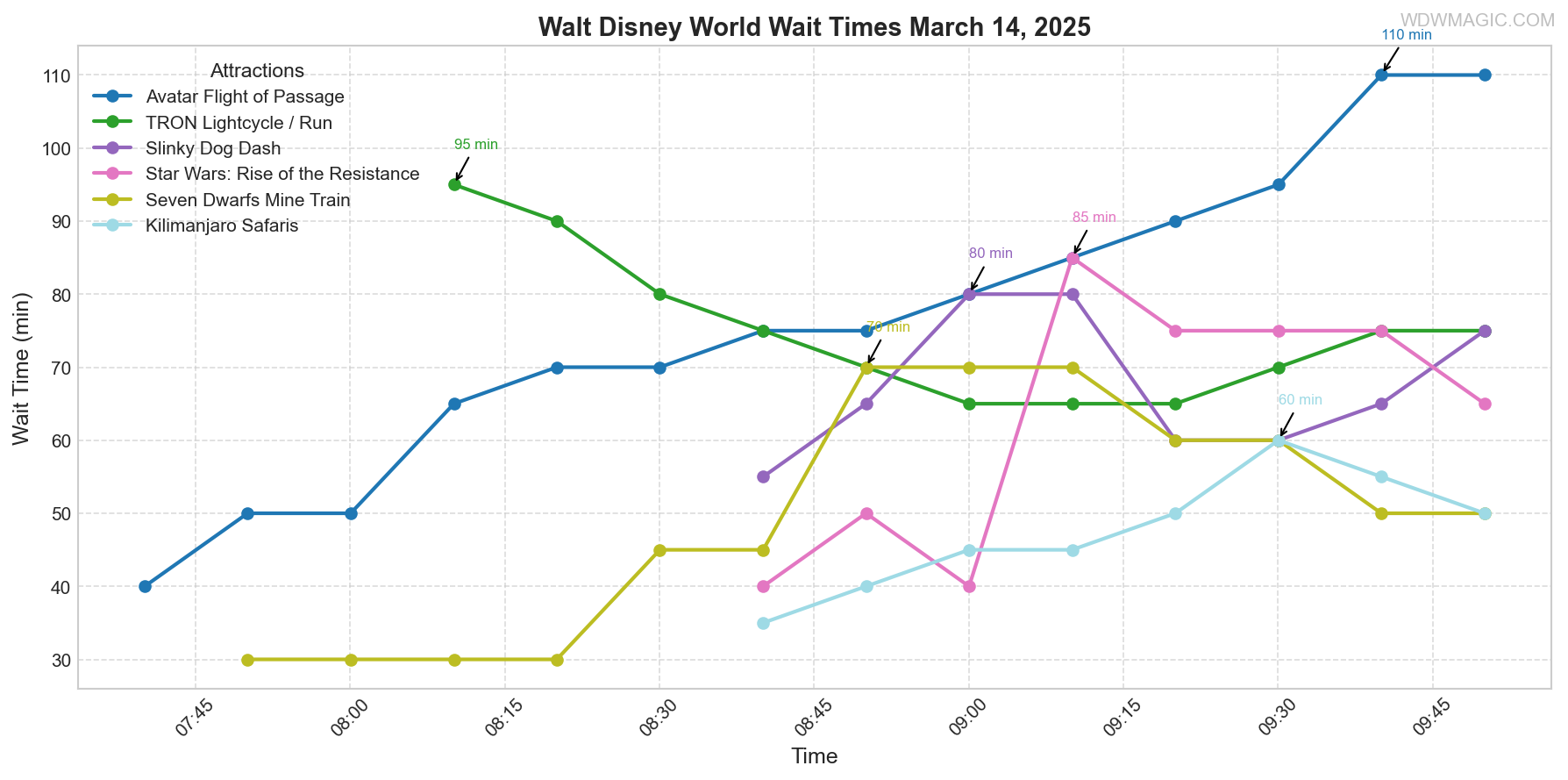 combined_wait_times.png