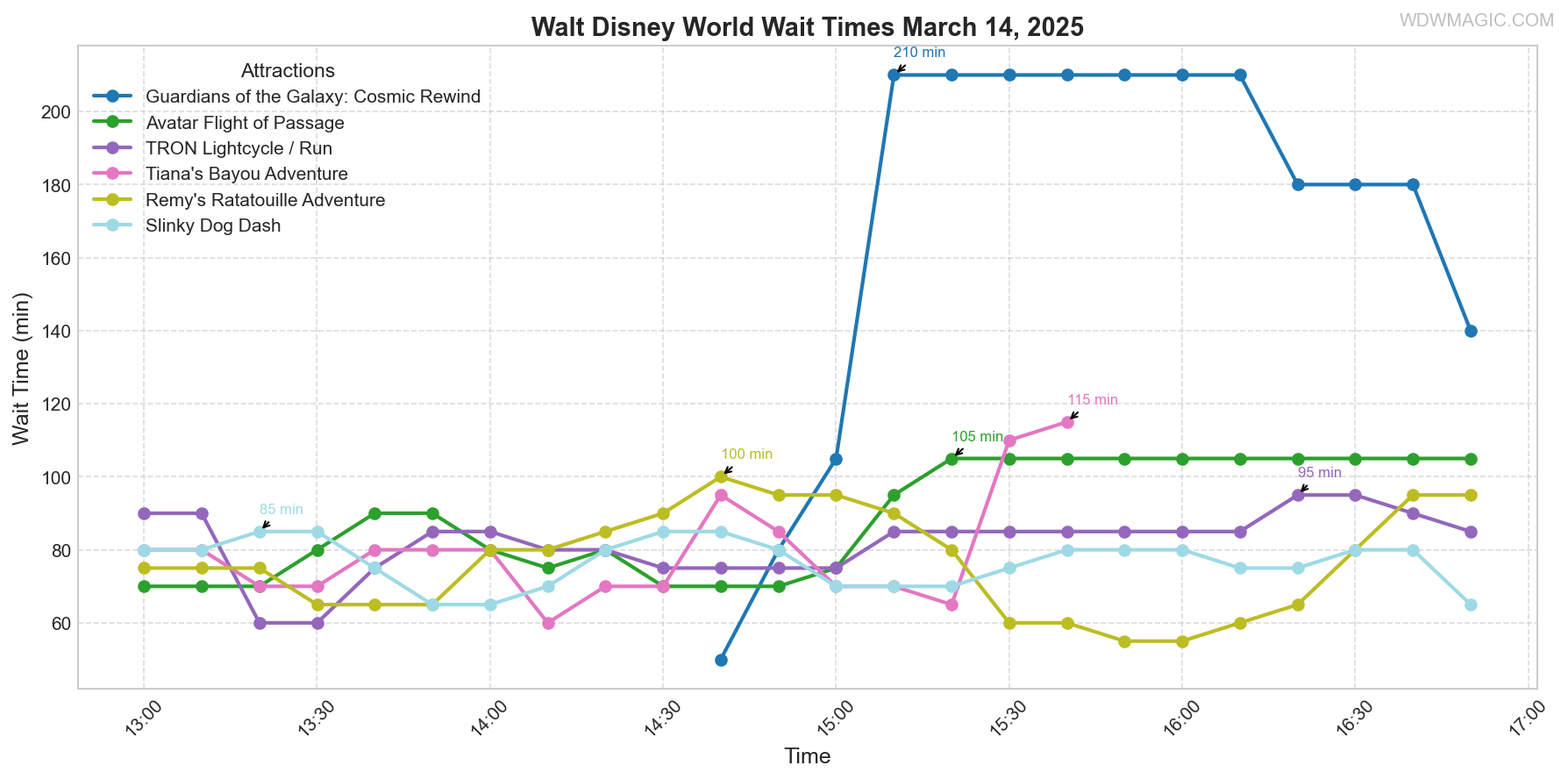 combined_wait_times.png