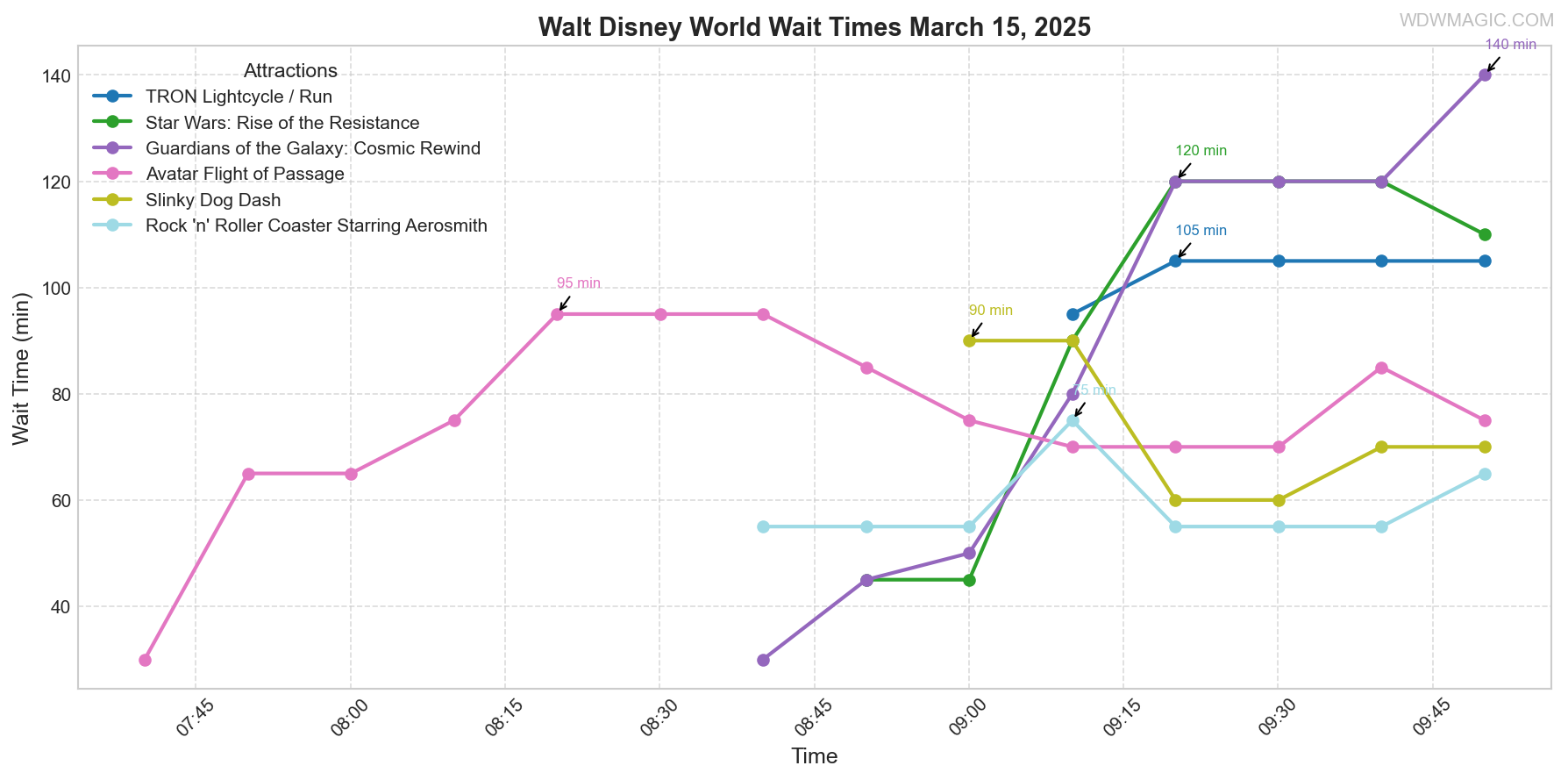 combined_wait_times.png