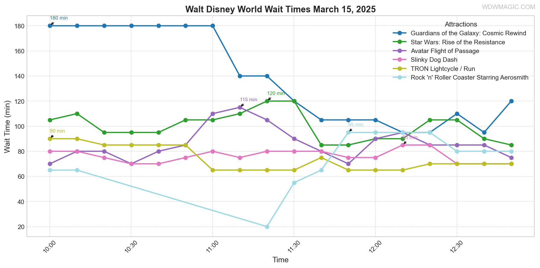 combined_wait_times.png