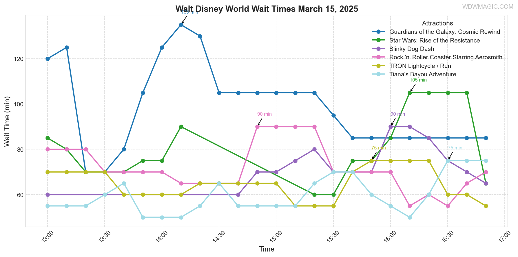 combined_wait_times.png