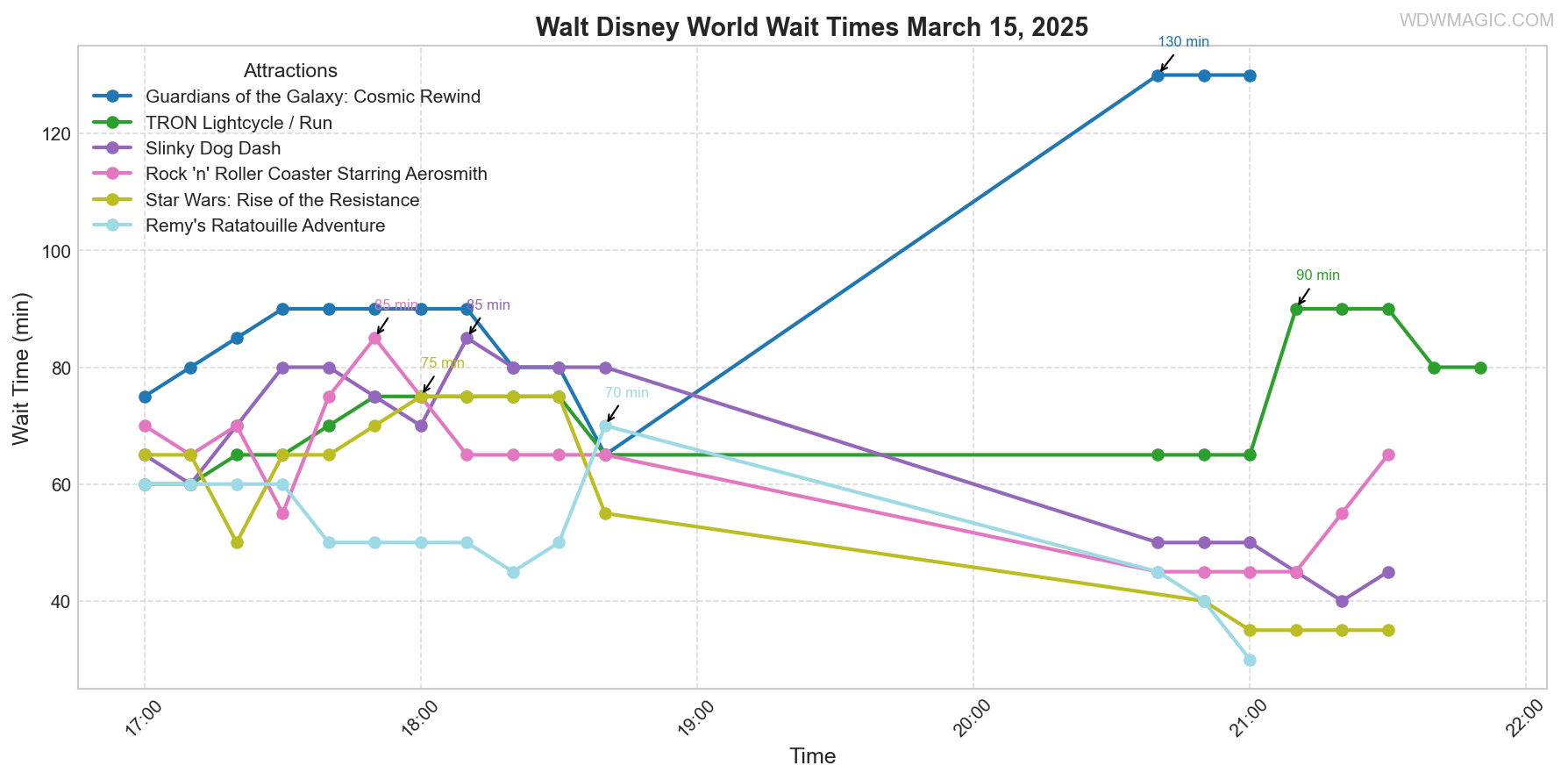 combined_wait_times.png