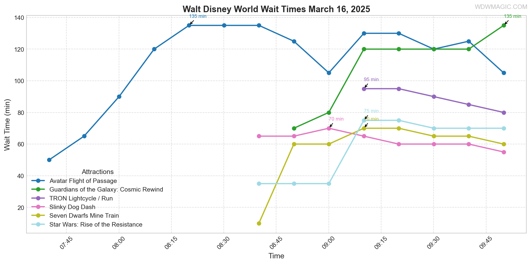 combined_wait_times.png