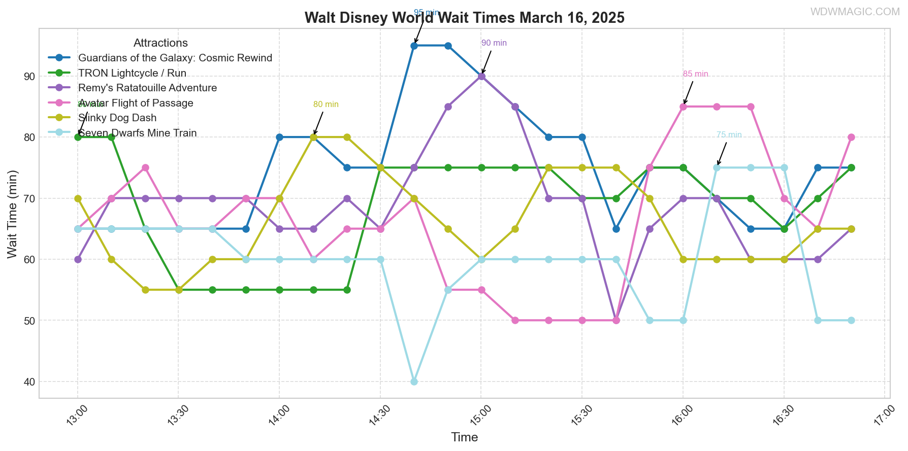 combined_wait_times.png