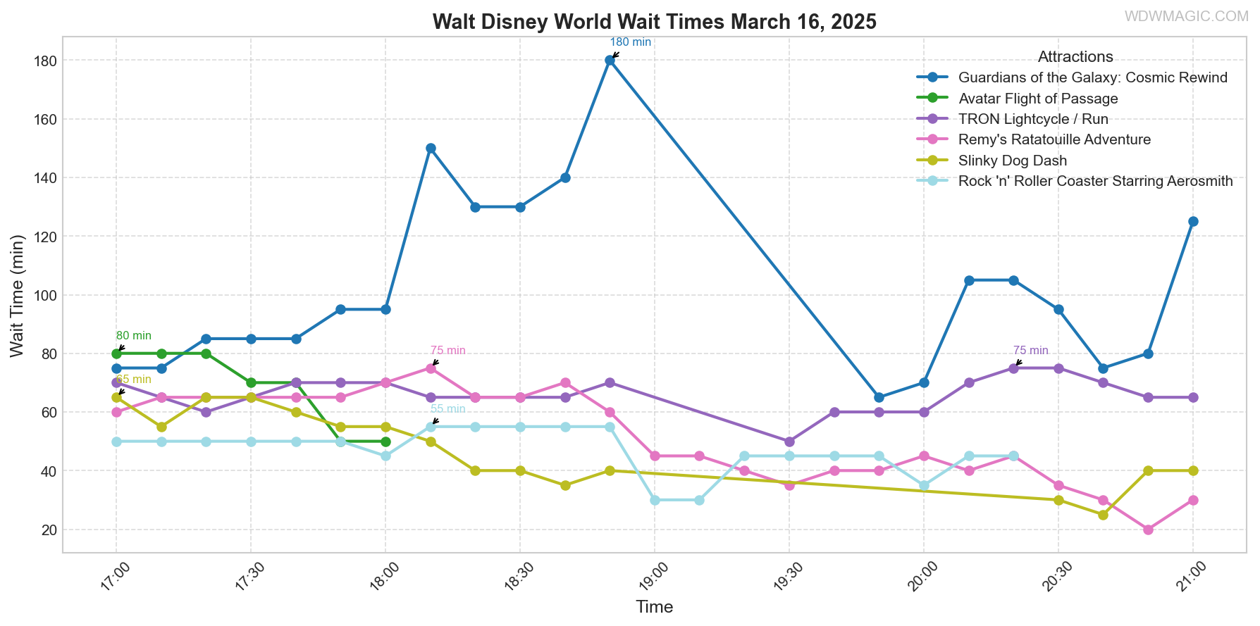 combined_wait_times.png