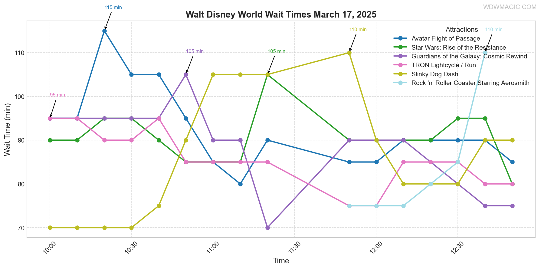 combined_wait_times.png