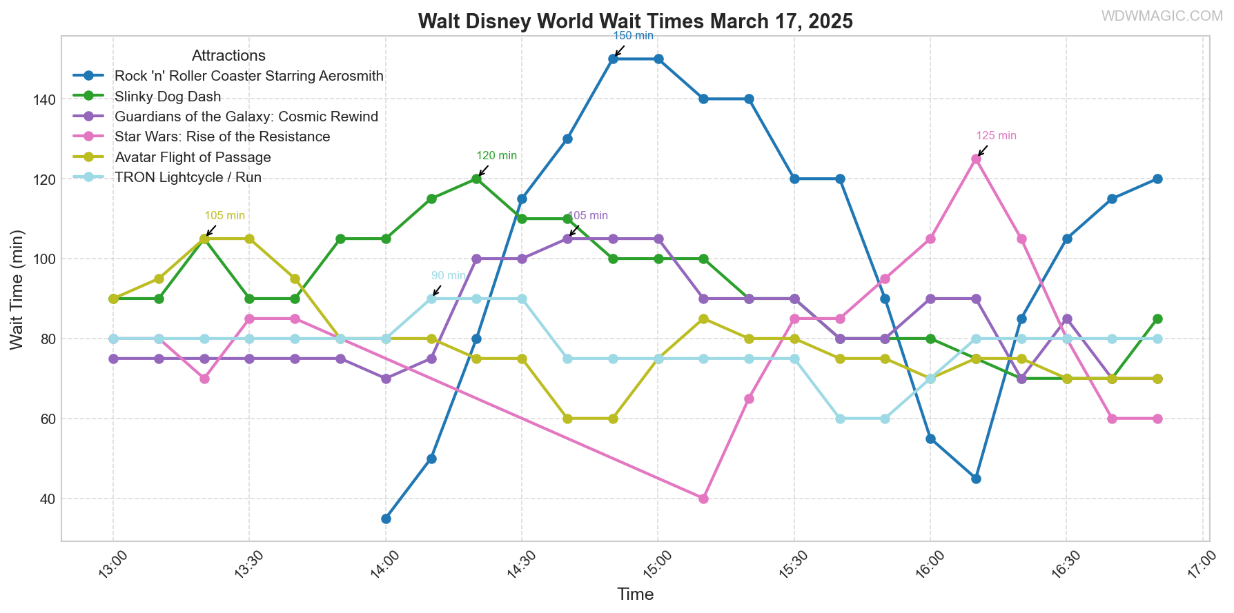 combined_wait_times.png