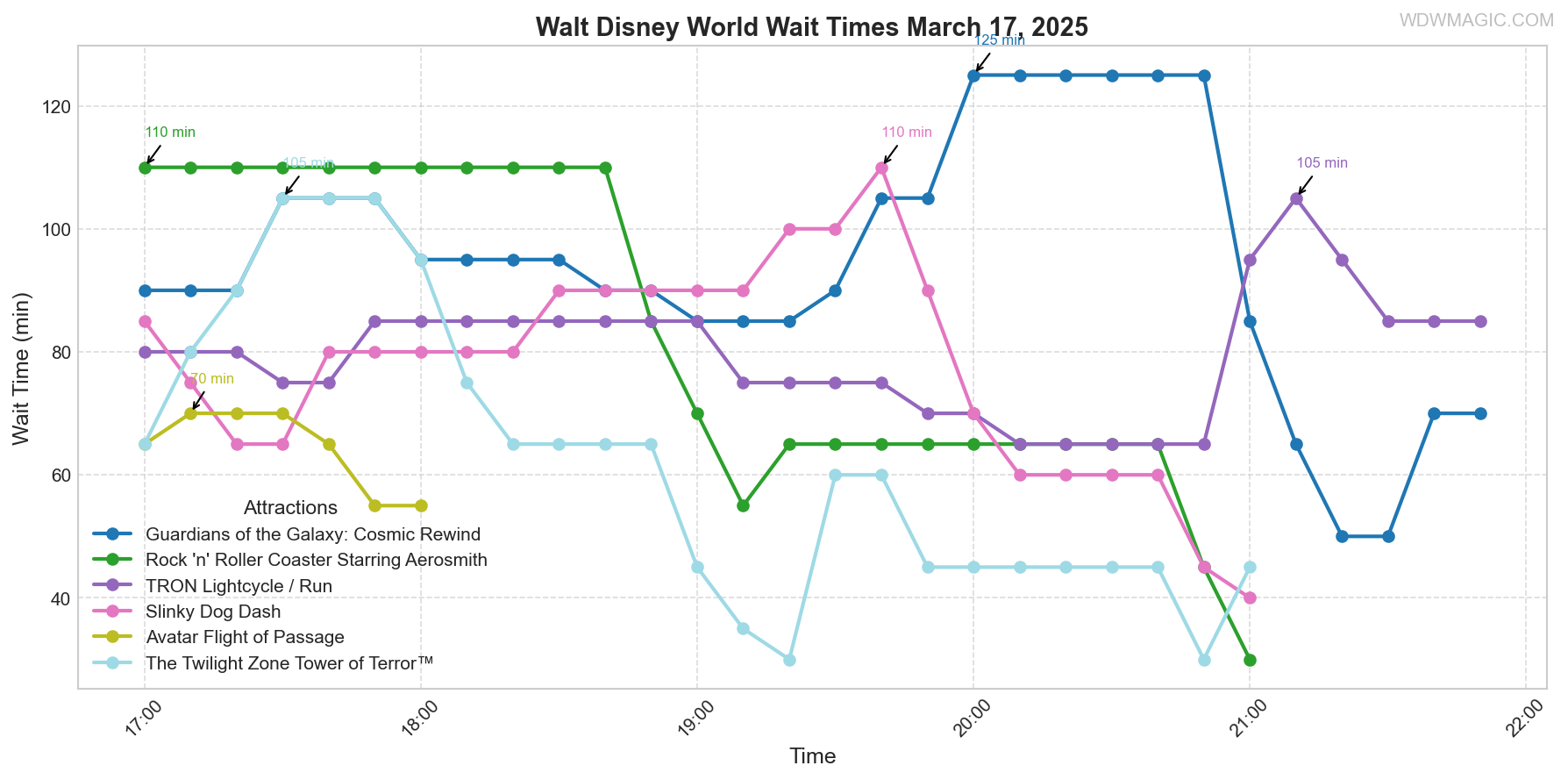 combined_wait_times.png