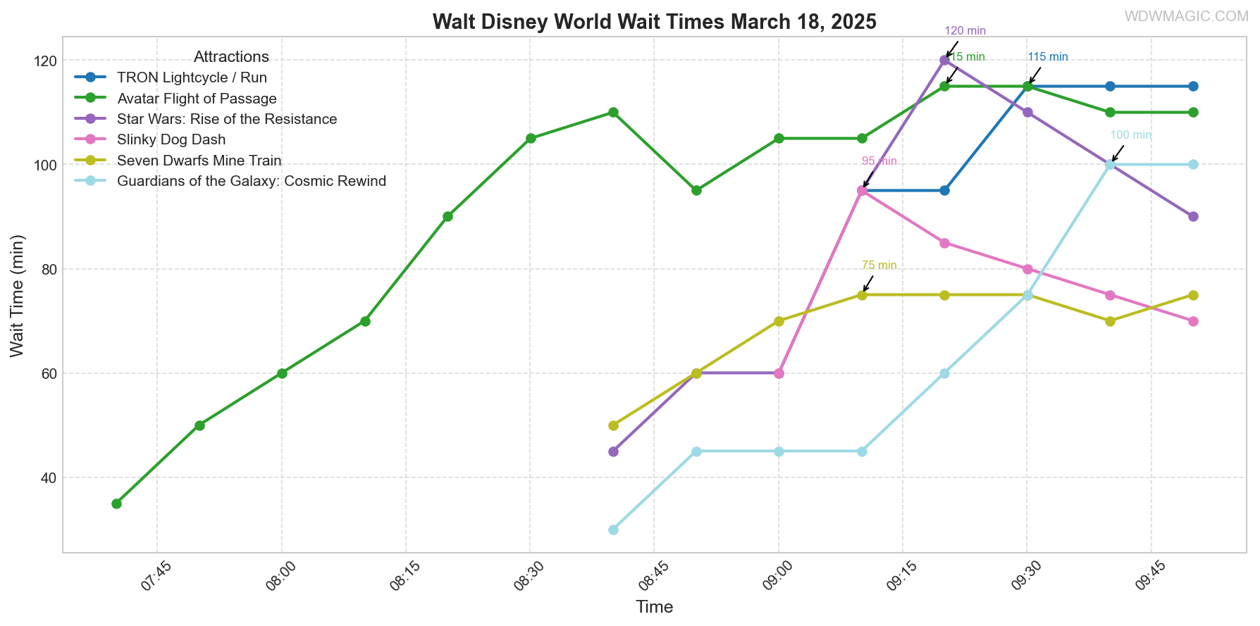 combined_wait_times.png