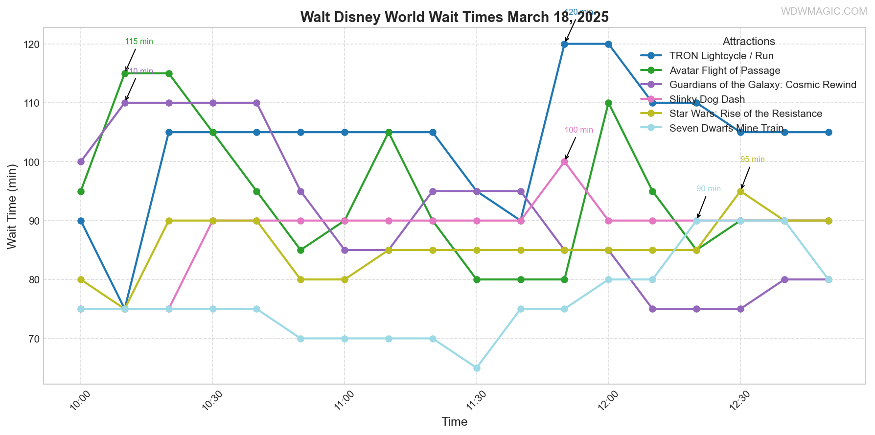 combined_wait_times.png