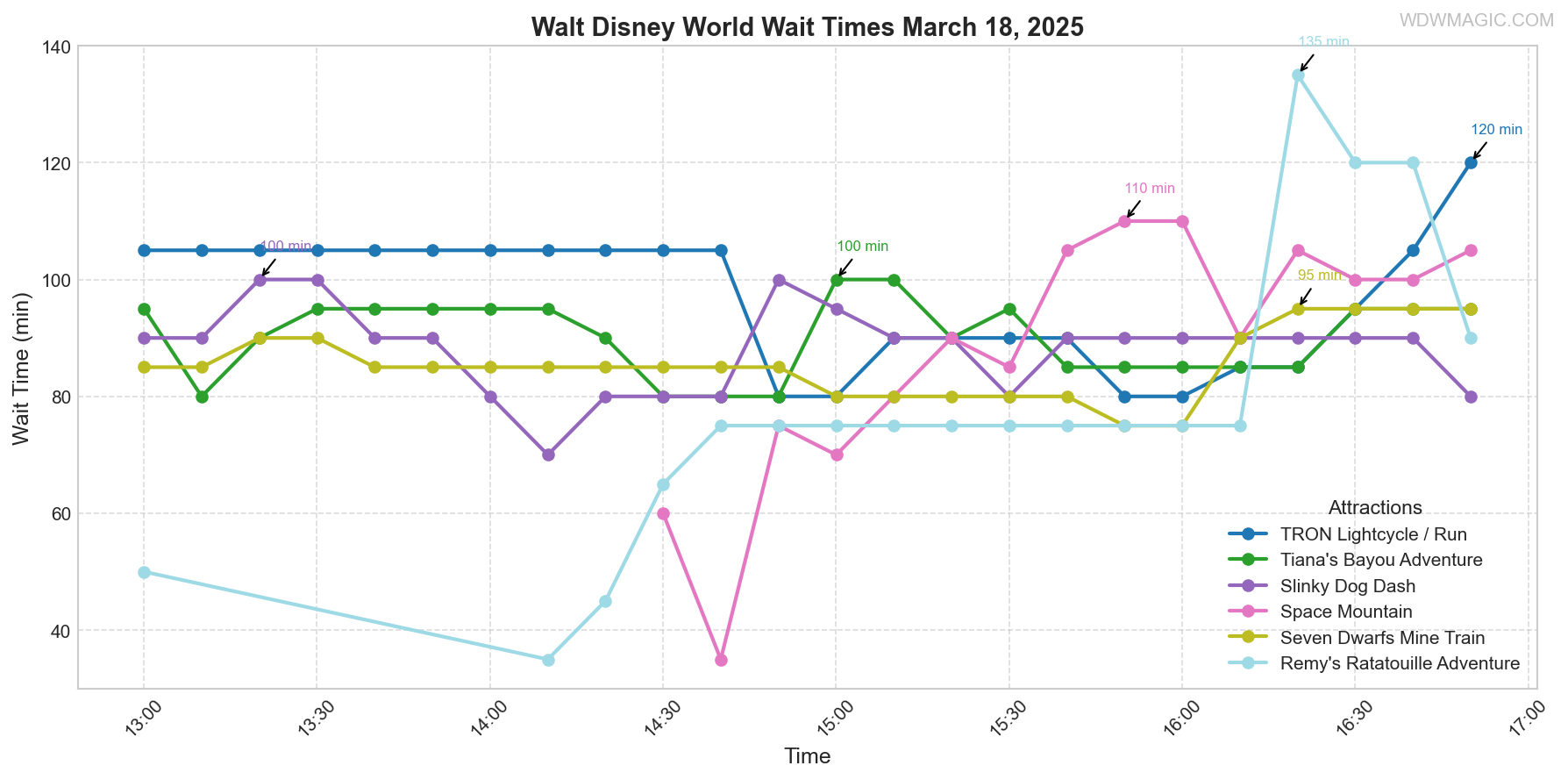 combined_wait_times.png