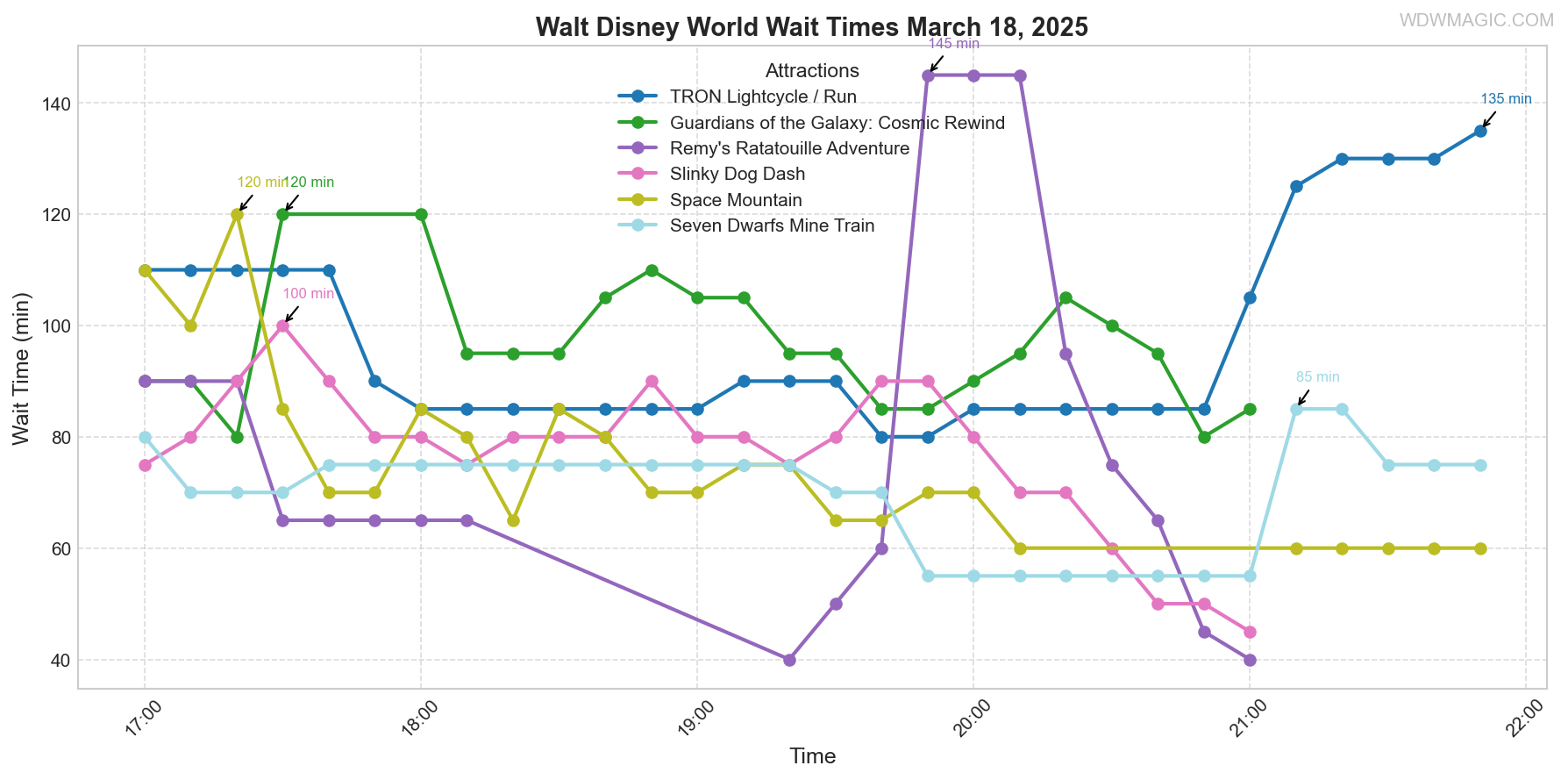 combined_wait_times.png