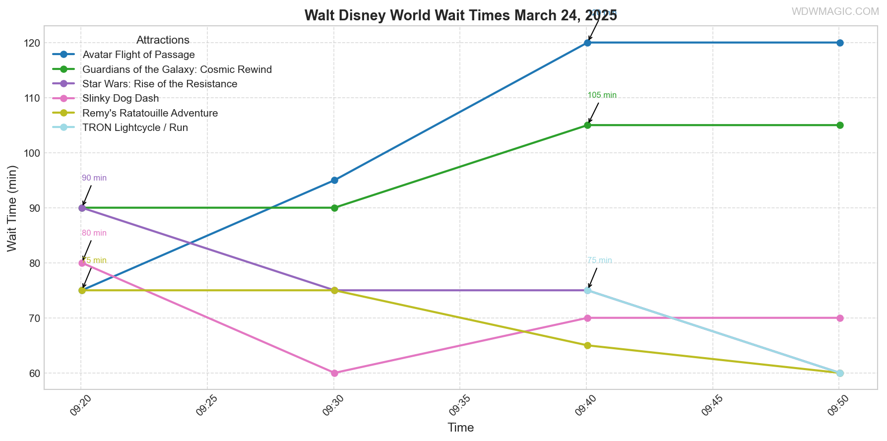 combined_wait_times.png