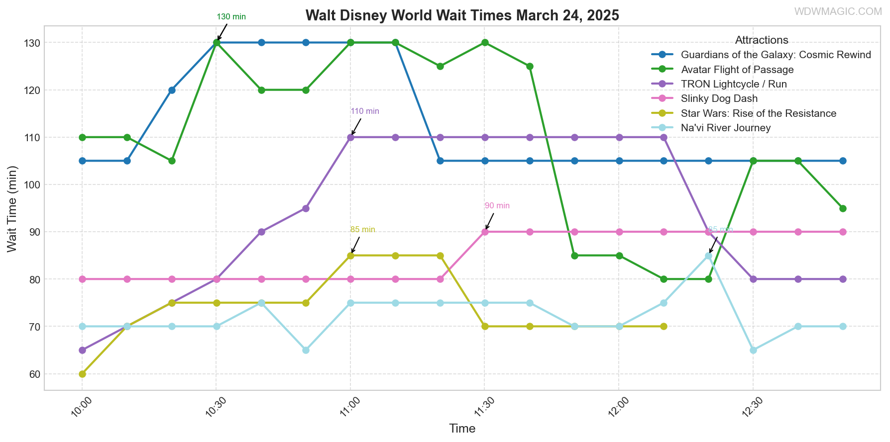 combined_wait_times.png