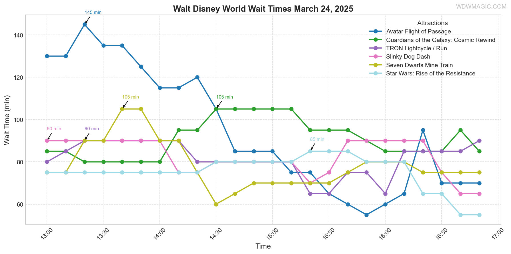 combined_wait_times.png