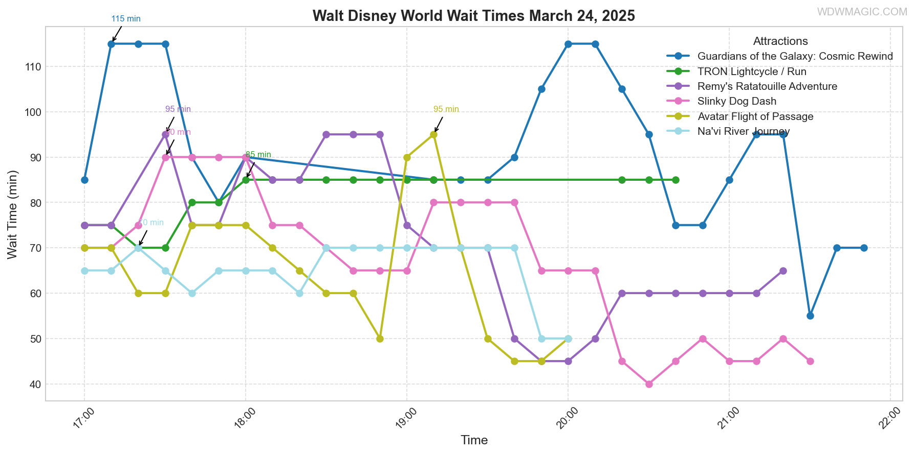 combined_wait_times.png