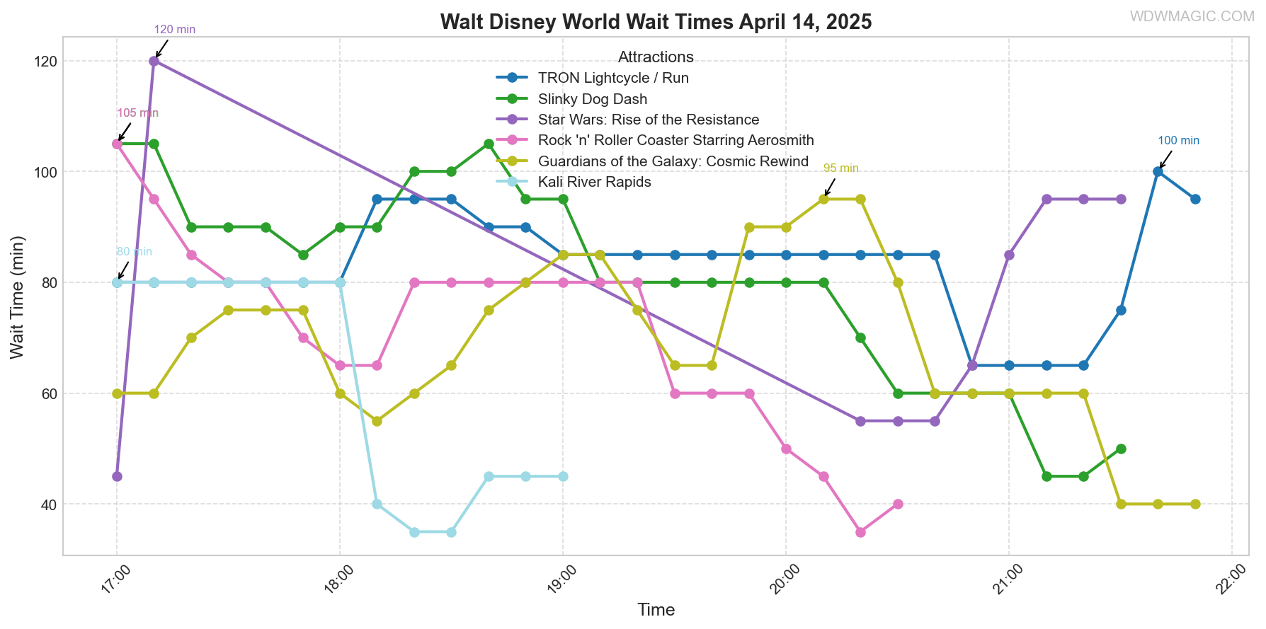 combined_wait_times.png