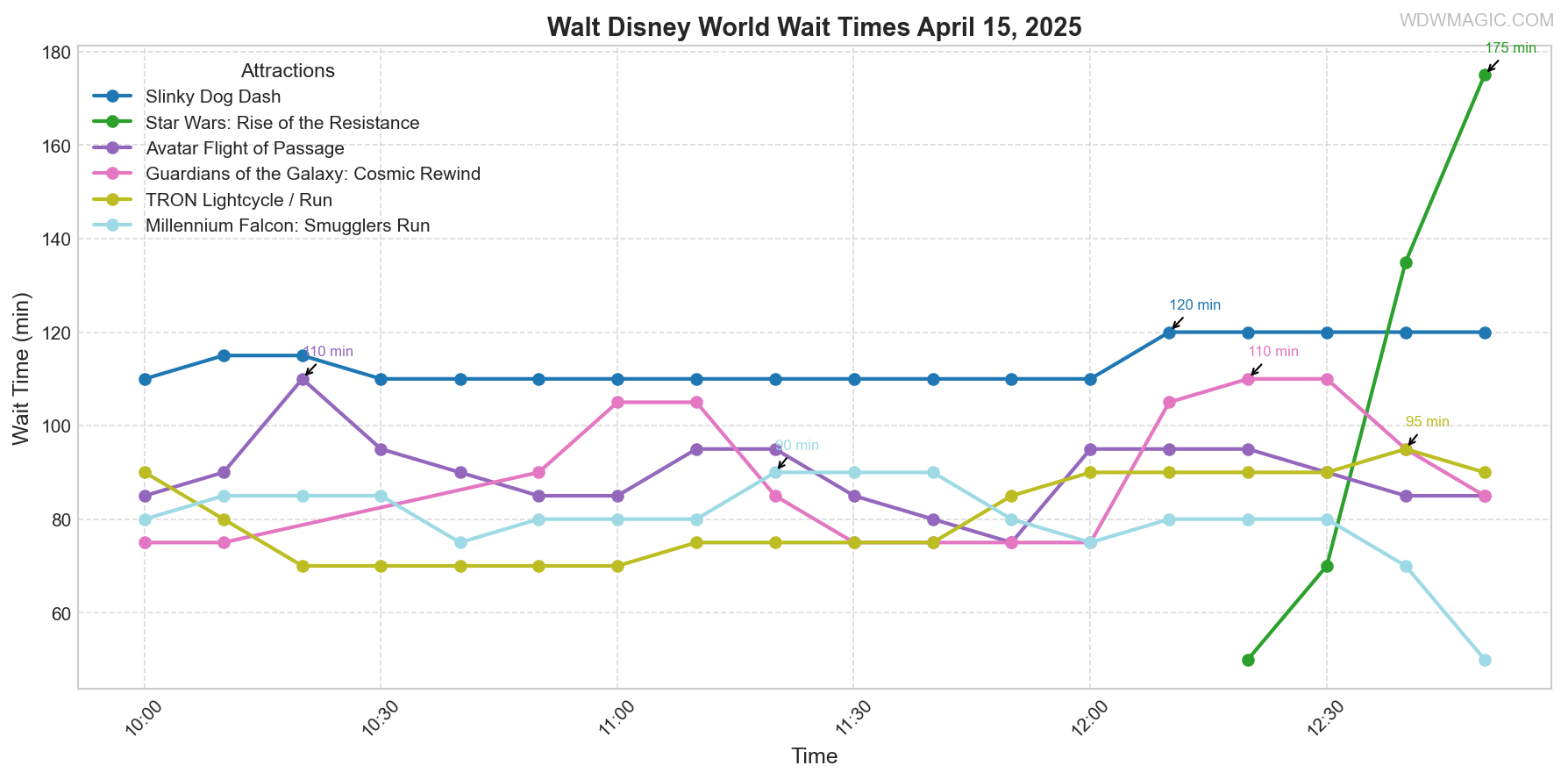 combined_wait_times.png