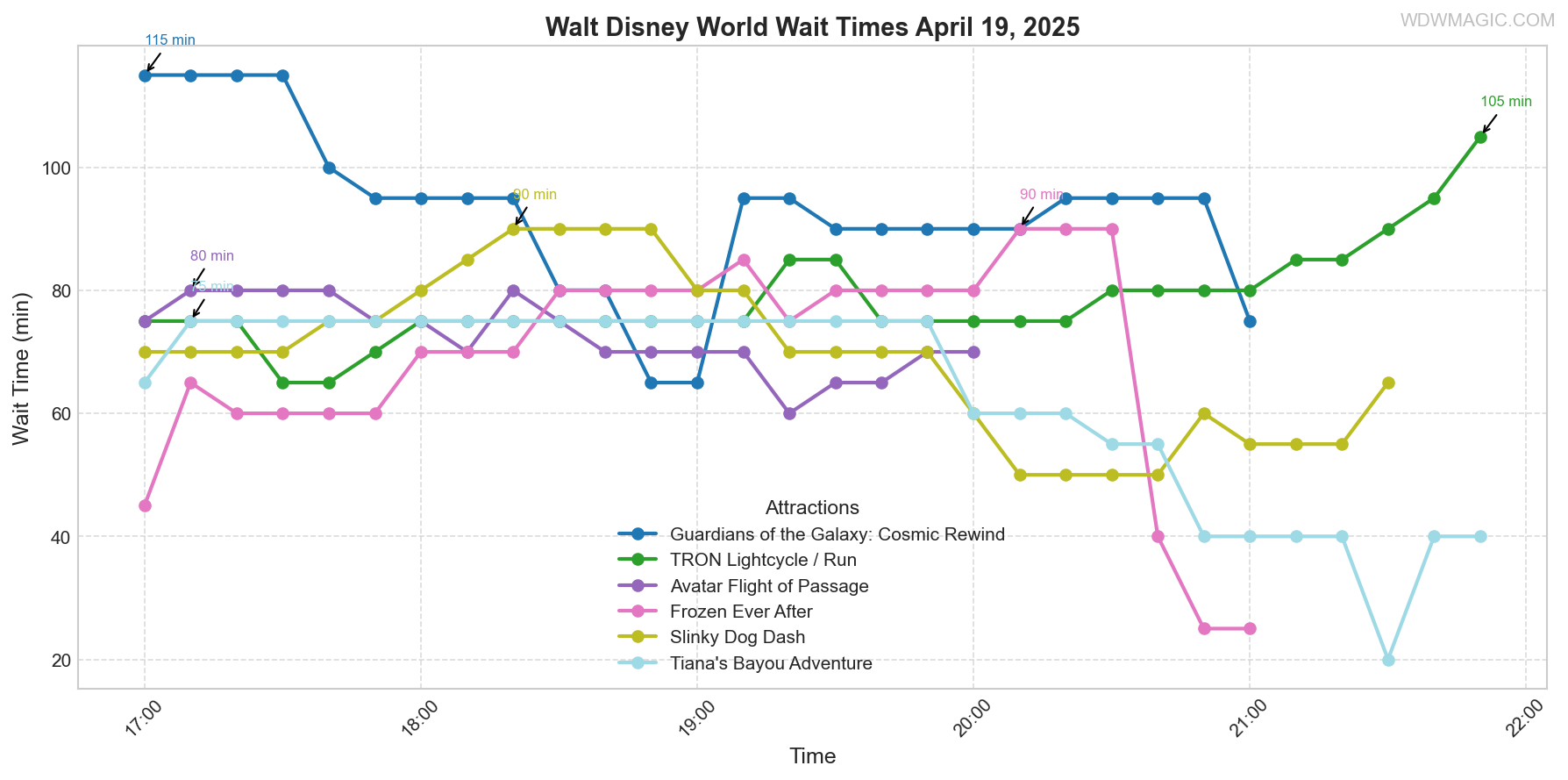 combined_wait_times.png
