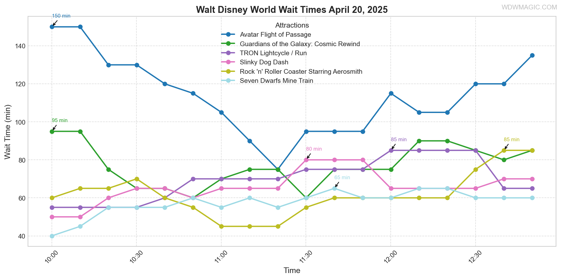 combined_wait_times.png
