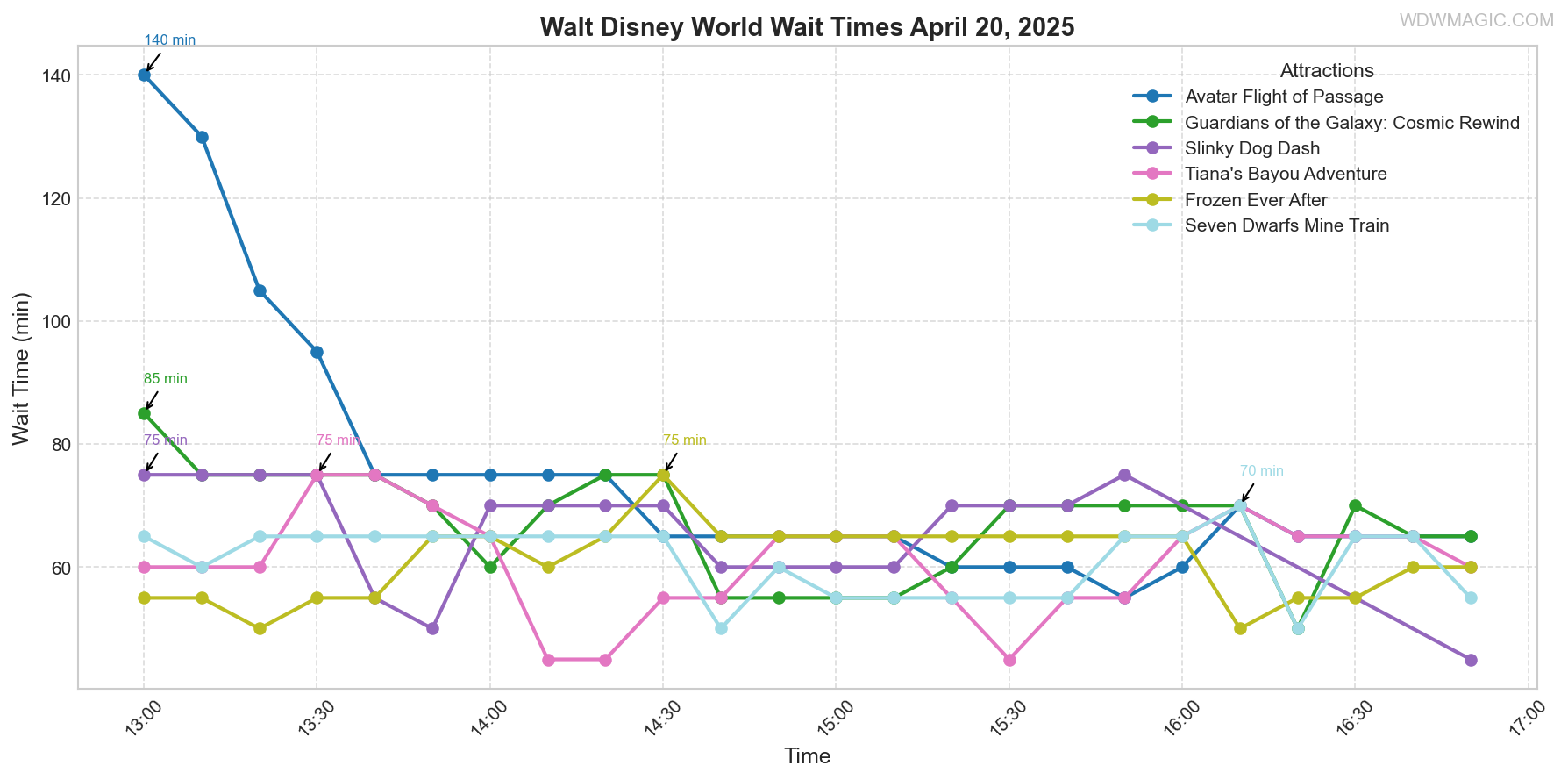 combined_wait_times.png
