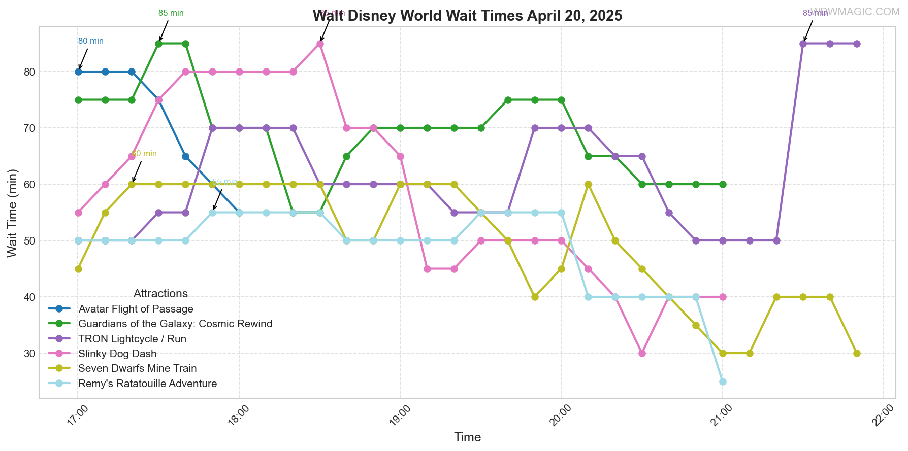 combined_wait_times.png