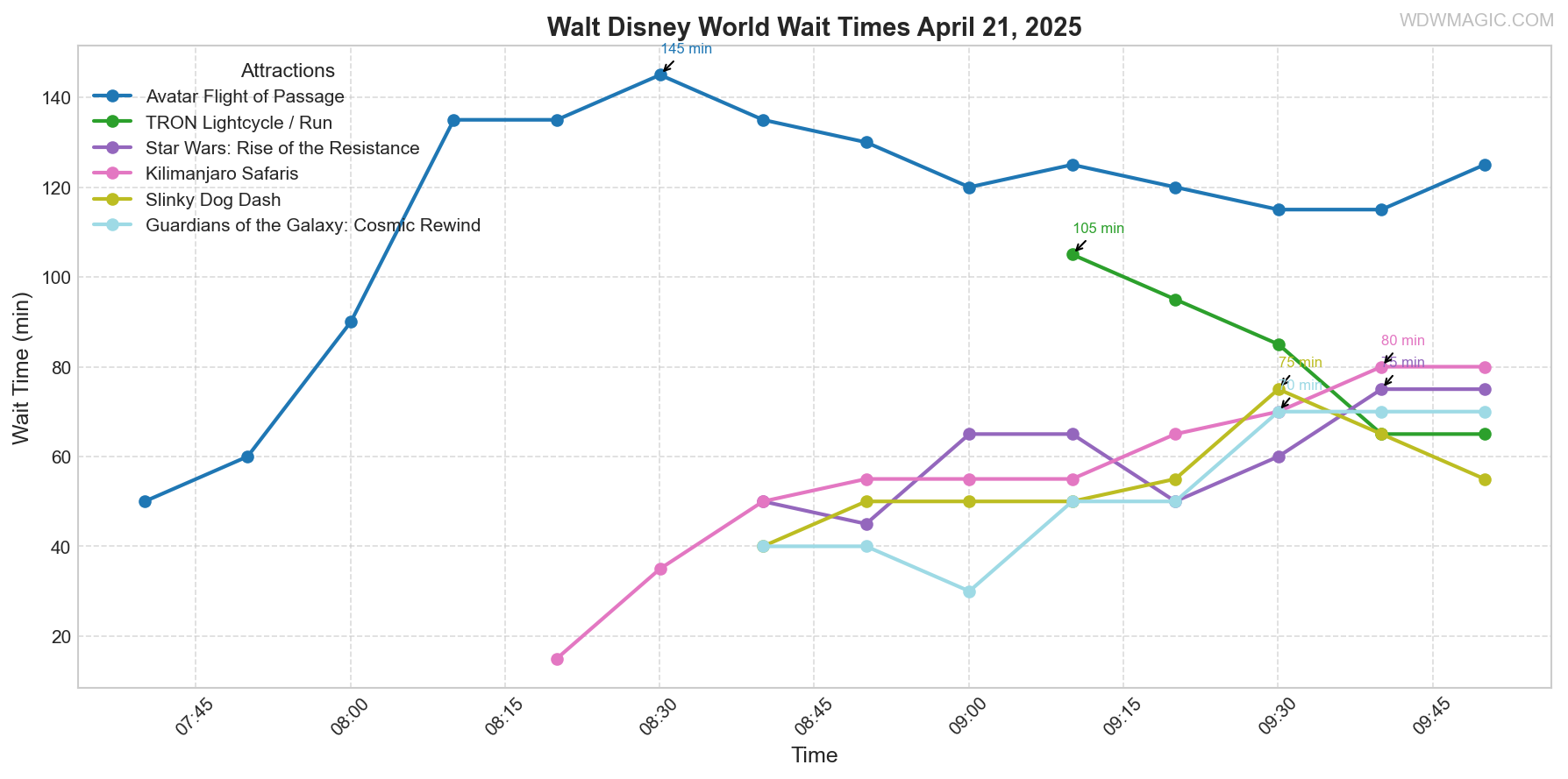 combined_wait_times.png
