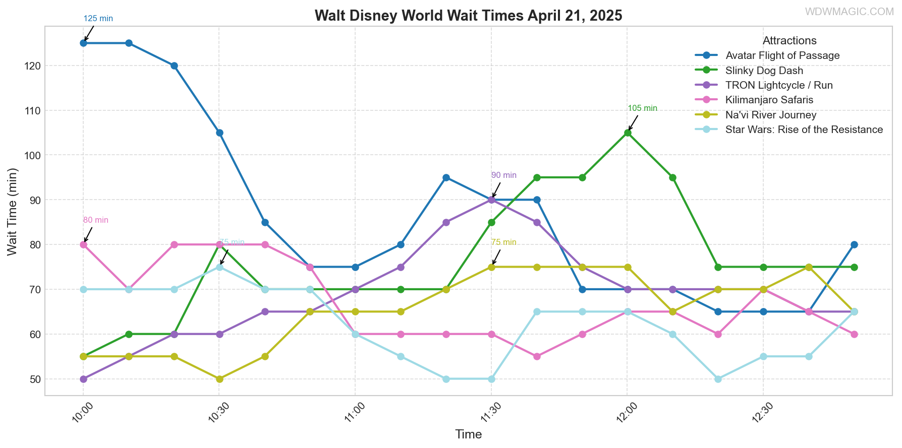 combined_wait_times.png