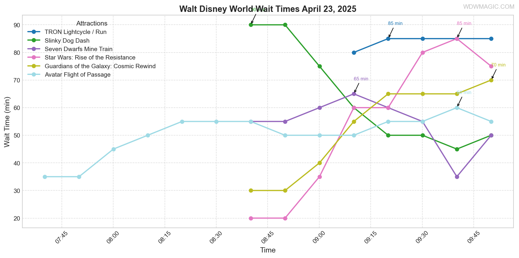 combined_wait_times.png