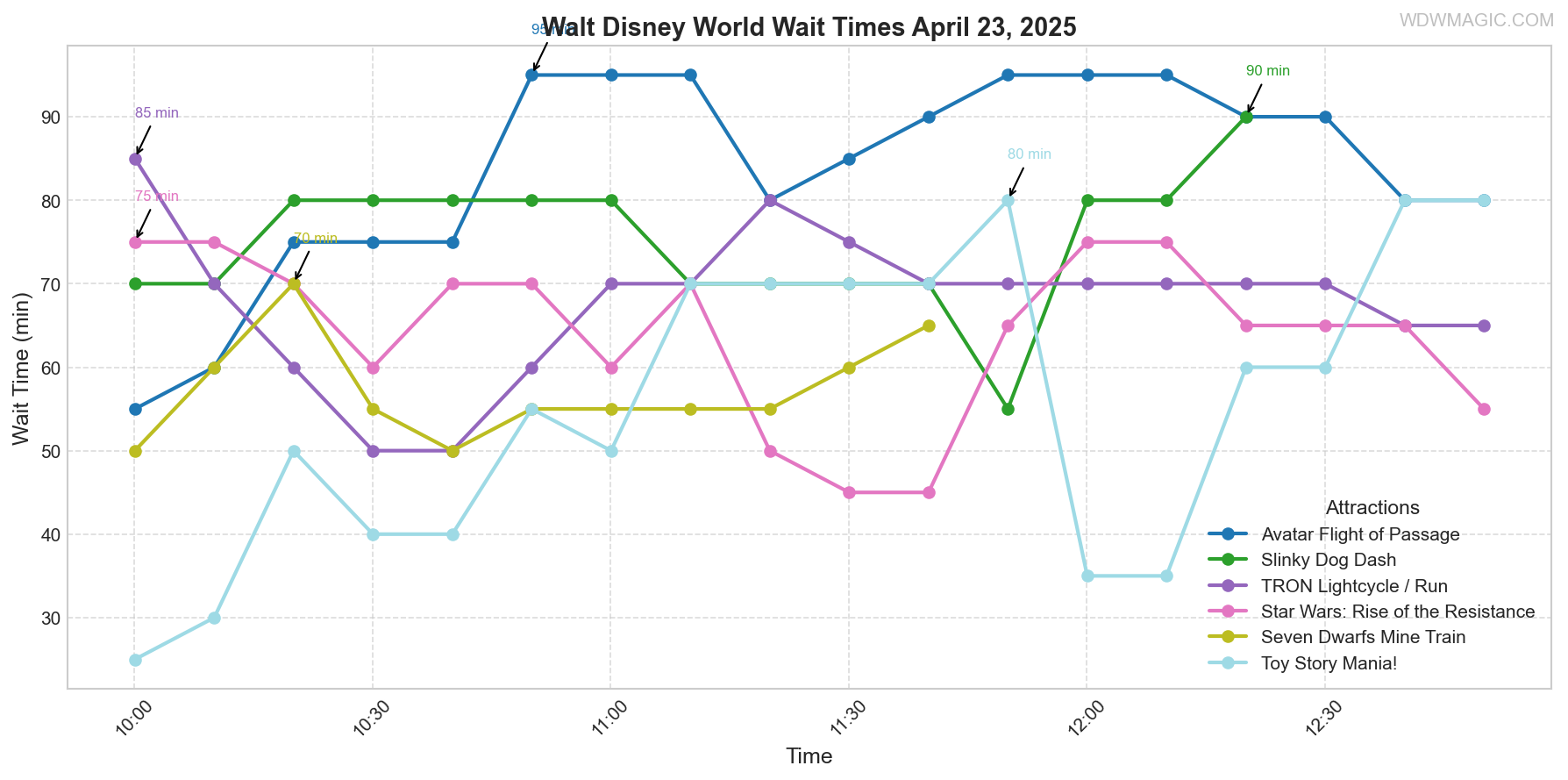 combined_wait_times.png