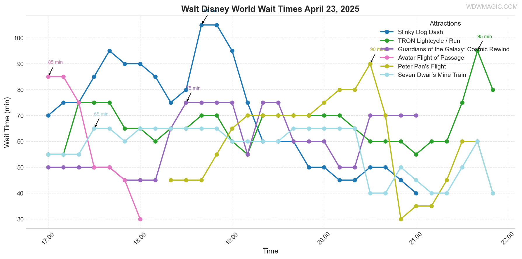 combined_wait_times.png