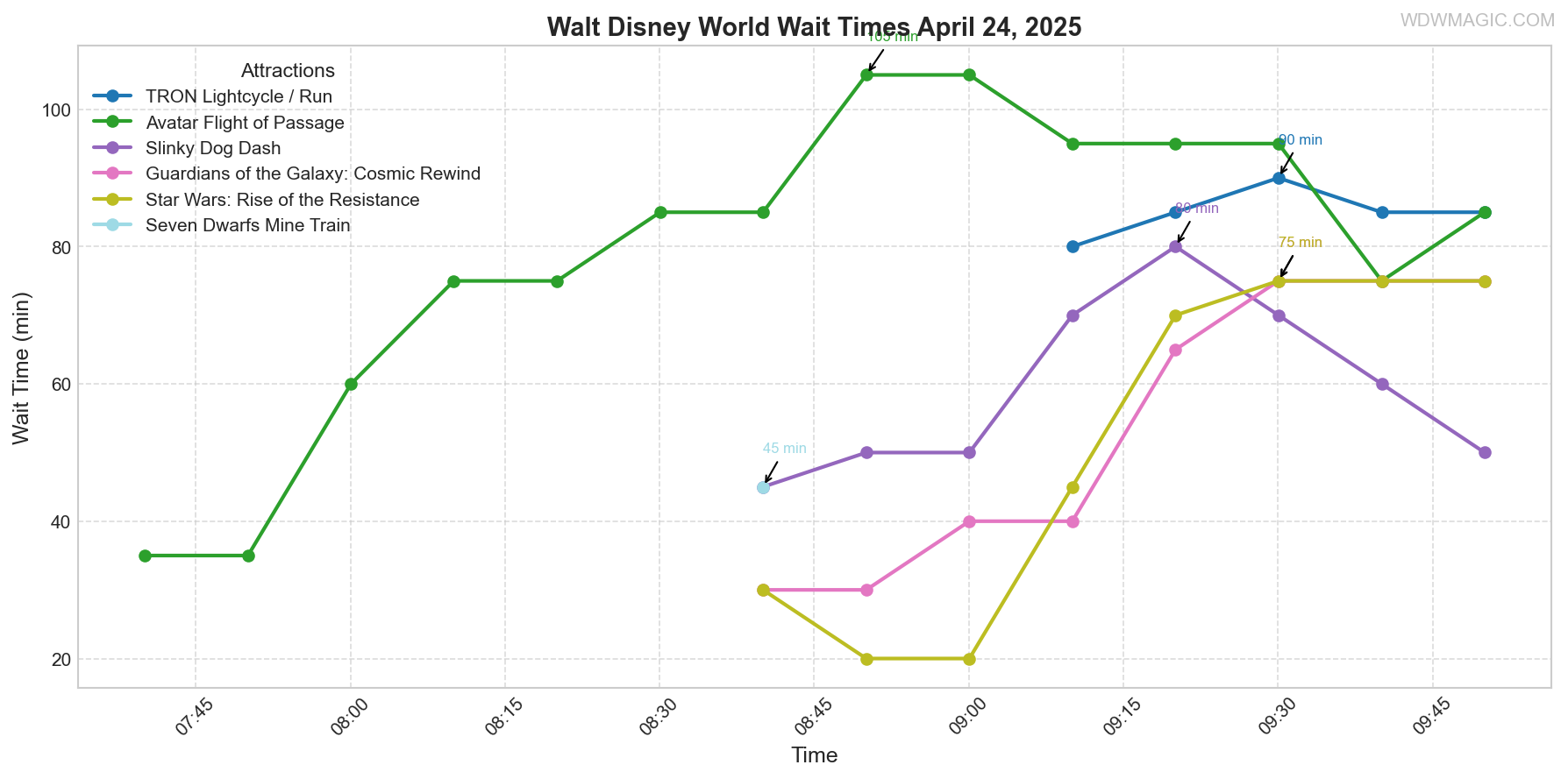 combined_wait_times.png