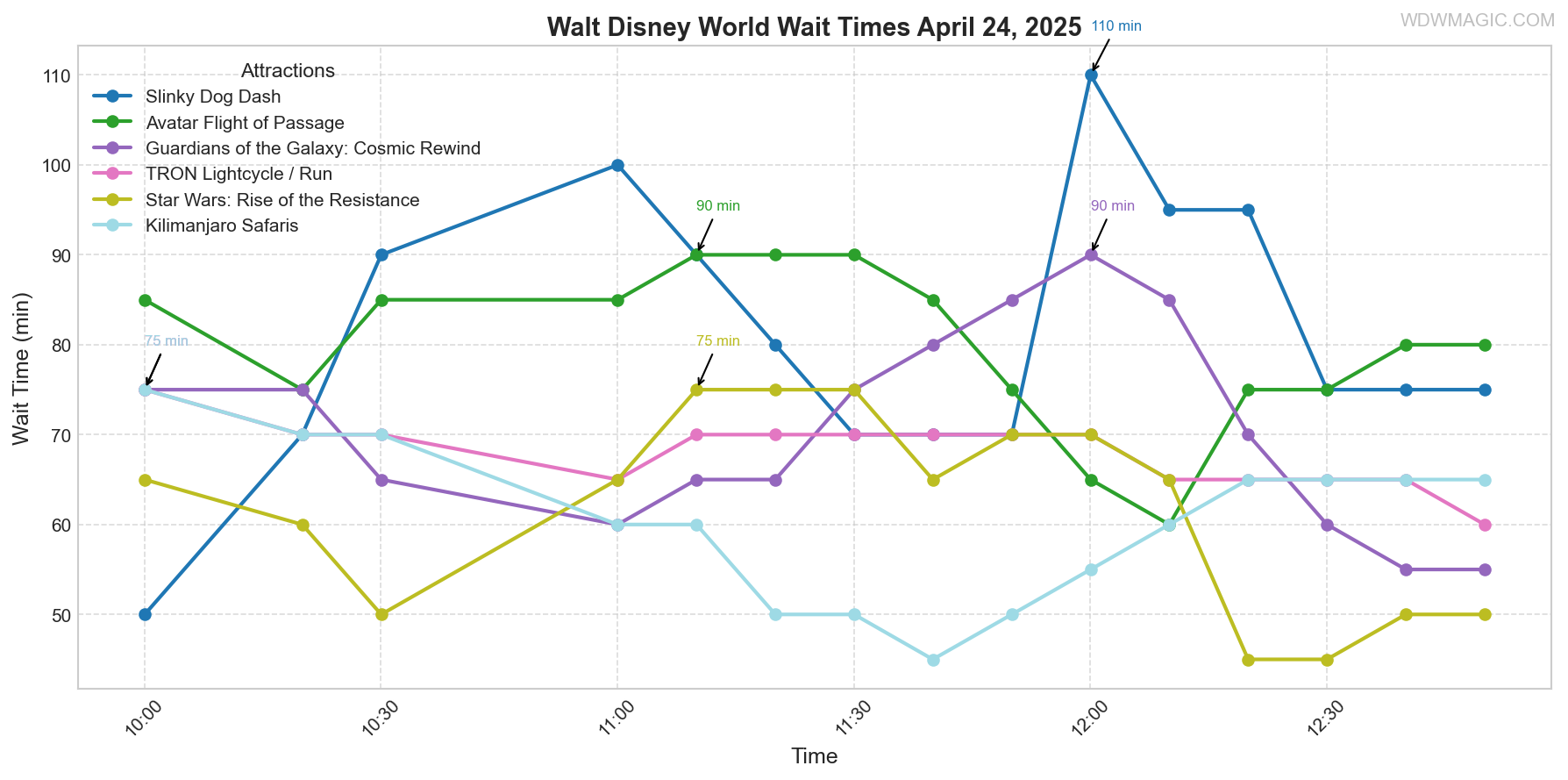 combined_wait_times.png