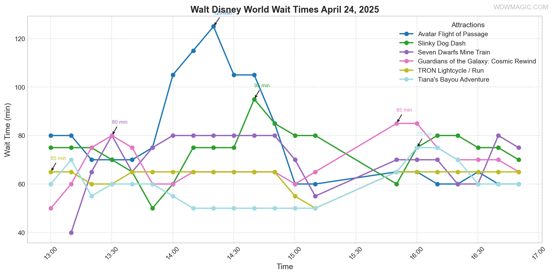 combined_wait_times.png