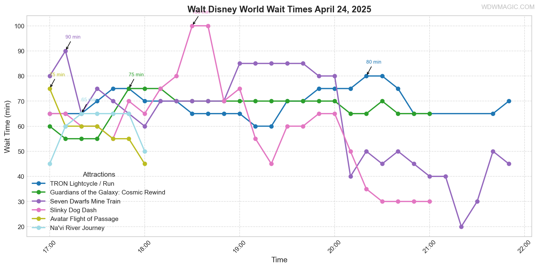combined_wait_times.png