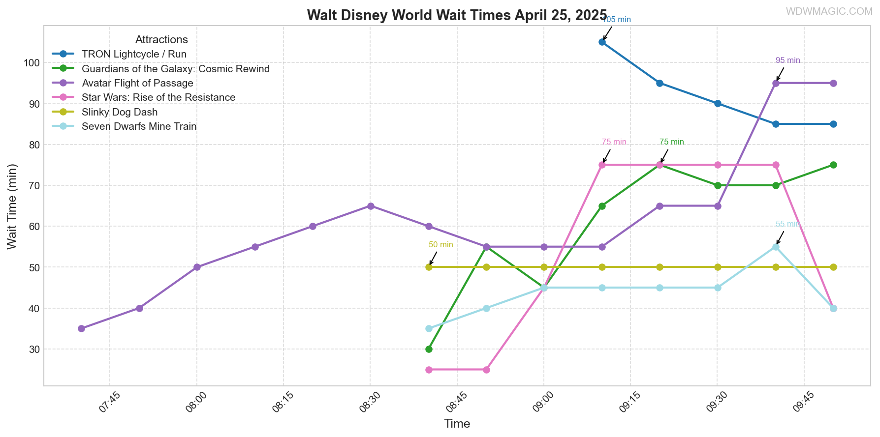 combined_wait_times.png