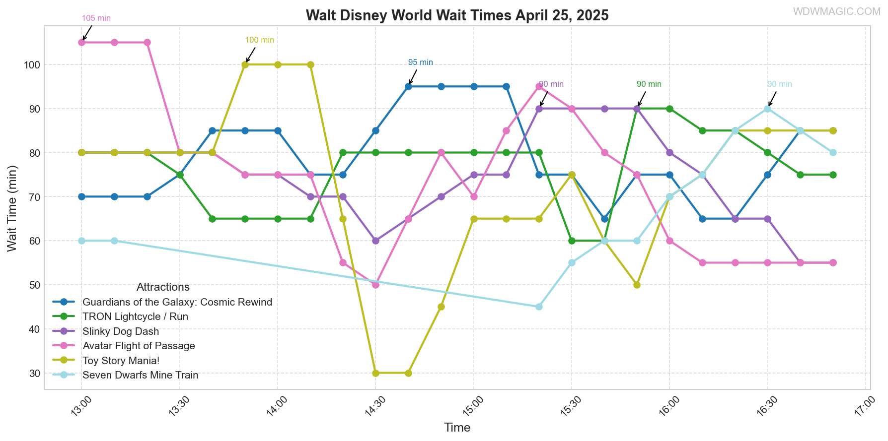 combined_wait_times.png