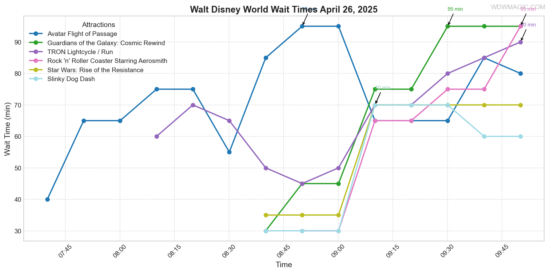 combined_wait_times.png