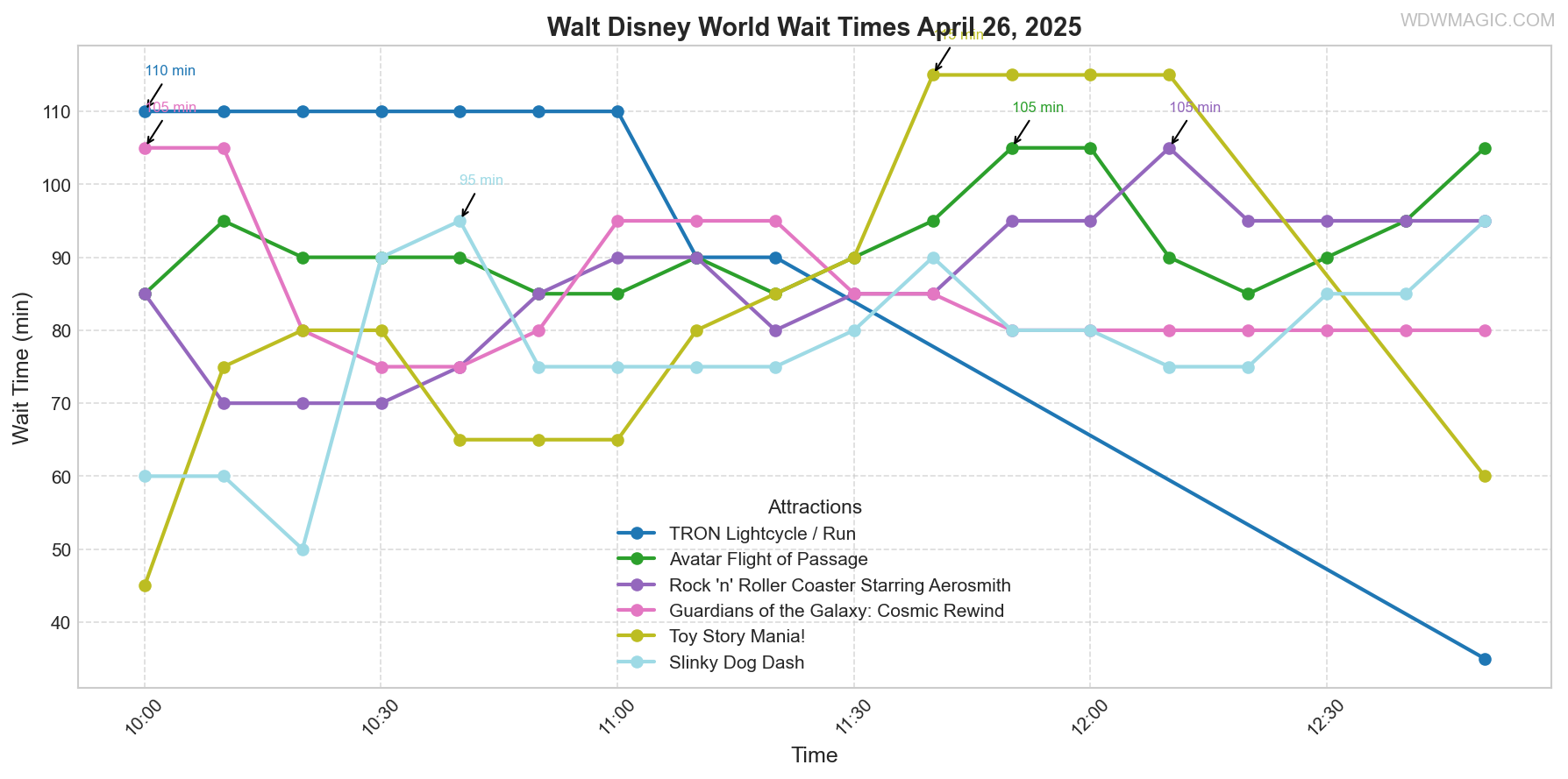 combined_wait_times.png