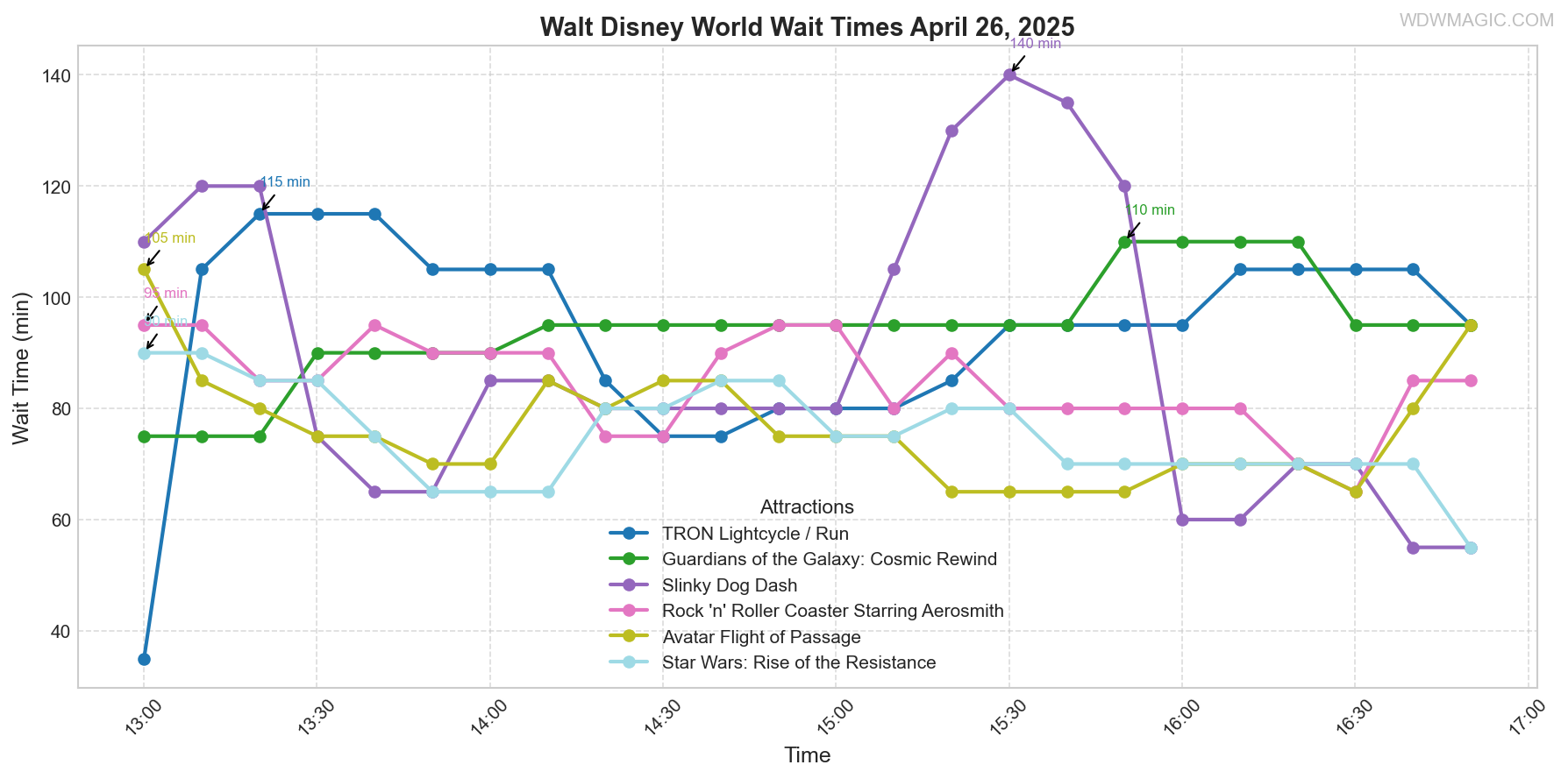 combined_wait_times.png