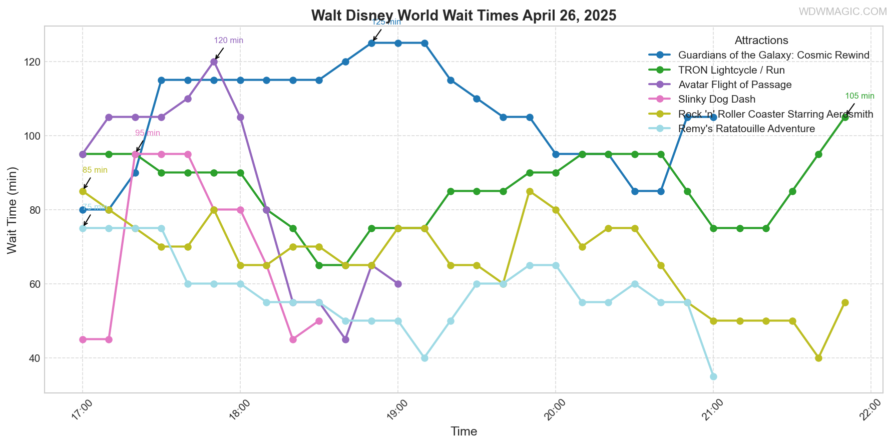 combined_wait_times.png