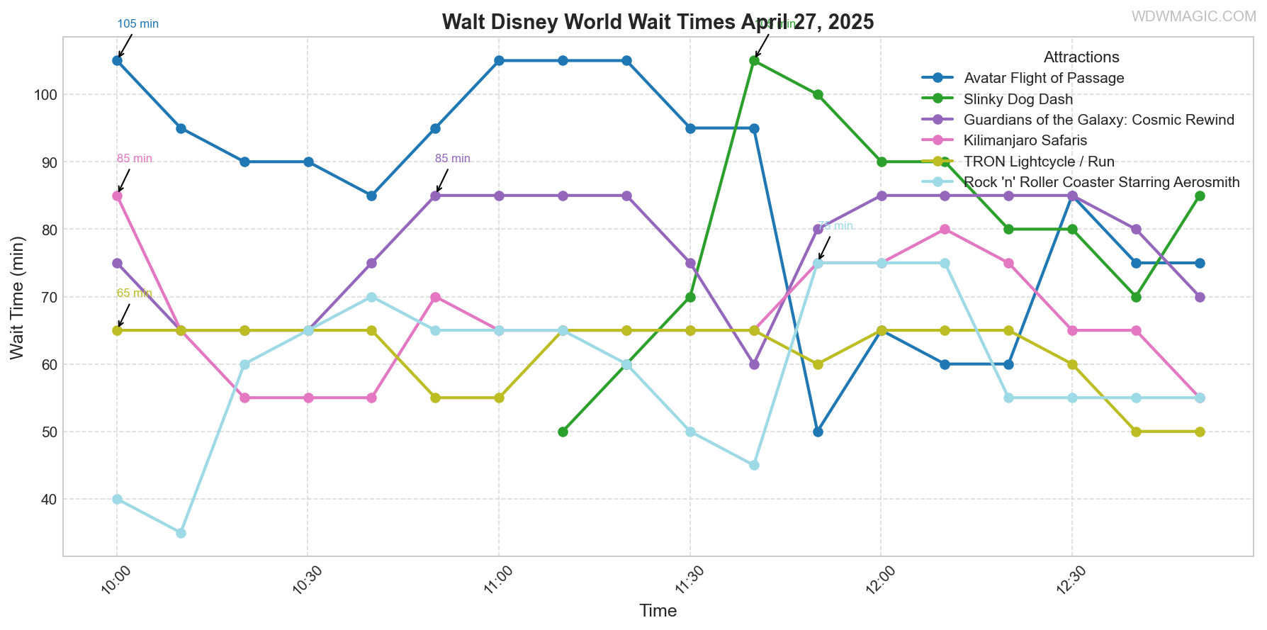combined_wait_times.png
