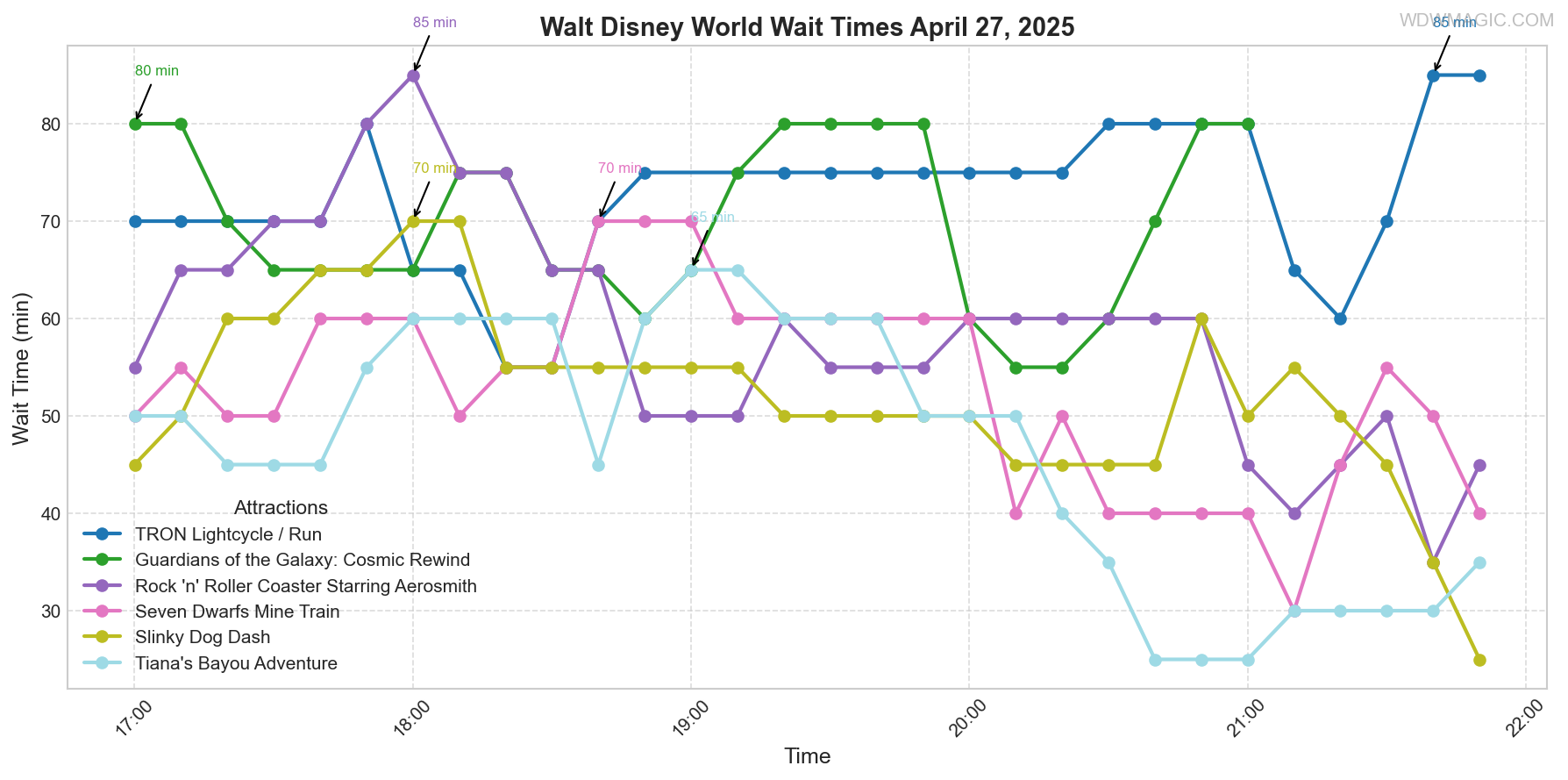 combined_wait_times.png